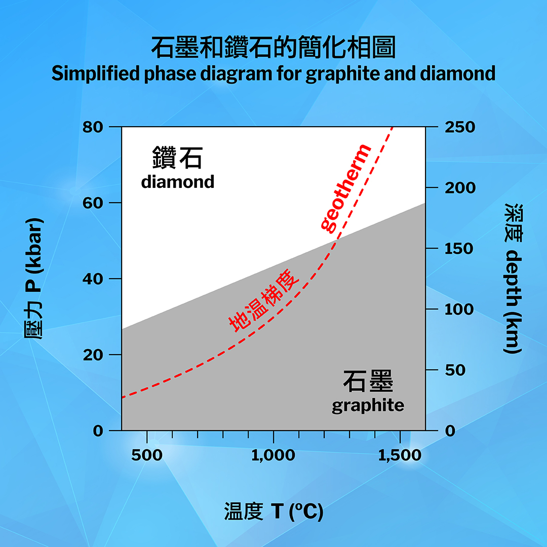 Simplified Phase diagram